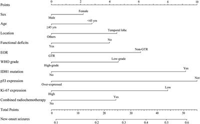 New-Onset Postoperative Seizures in Patients With Diffuse Gliomas: A Risk Assessment Analysis